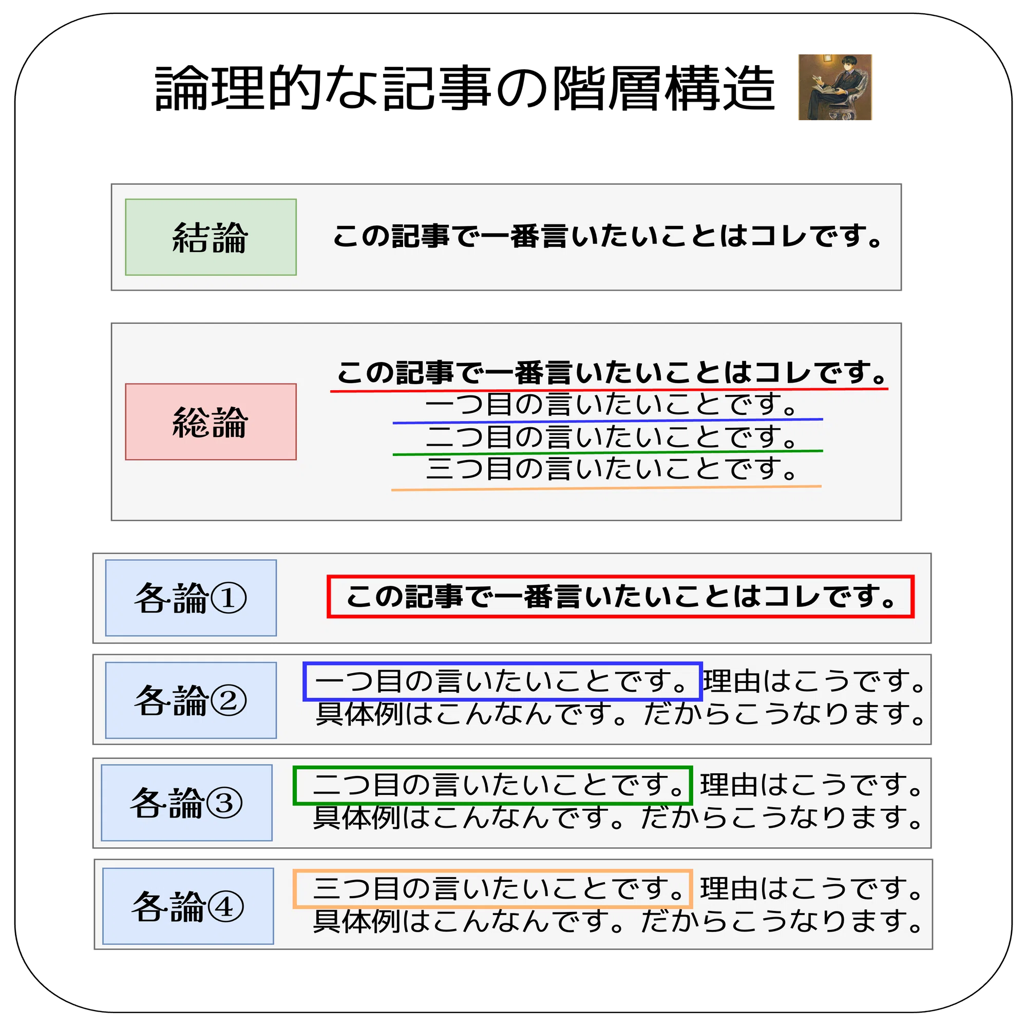各論 と は