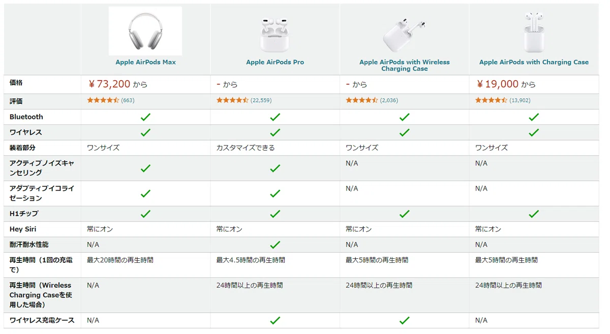 Apple airpods 低め MAX 使用回数6回