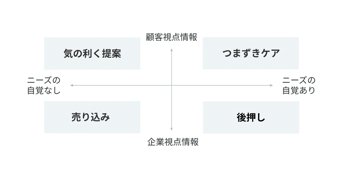 CX改善の4象限マトリクス