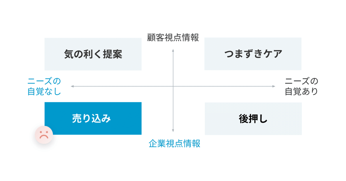 4象限マトリクス:売り込み