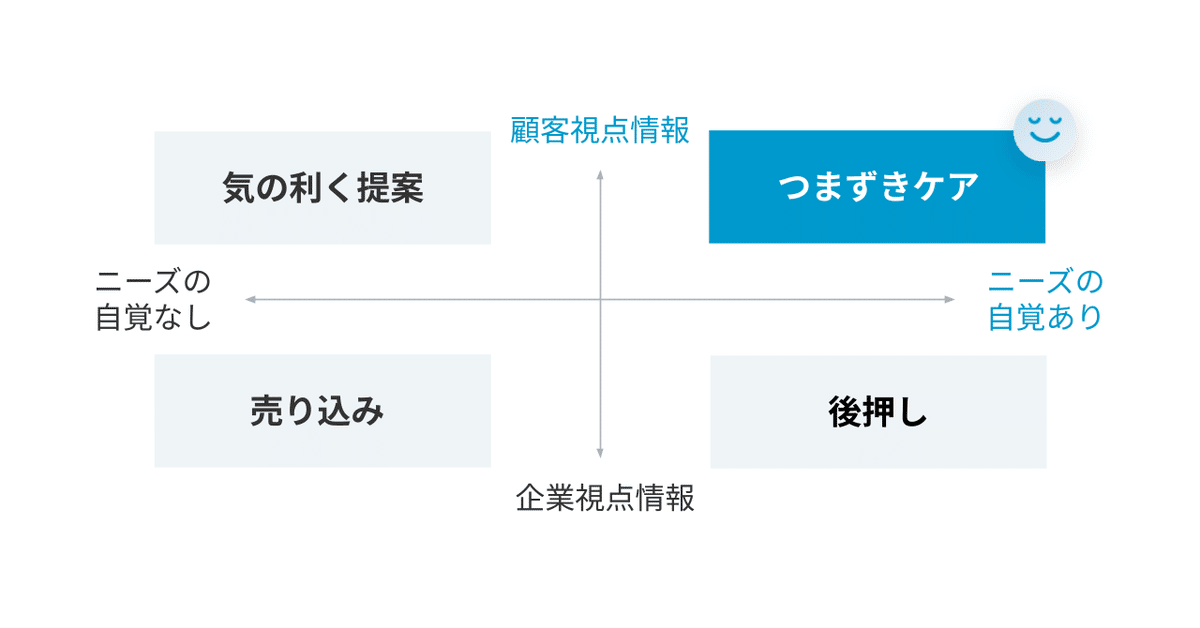 4象限マトリクス:つまづきケア