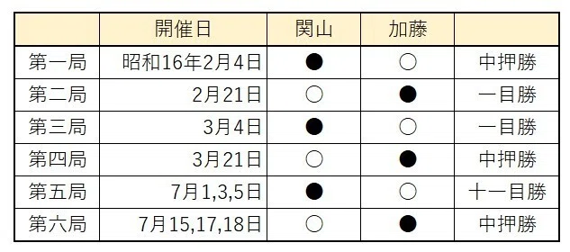 囲碁史記 第137回 第一期本因坊戦｜烏天狗クーロン
