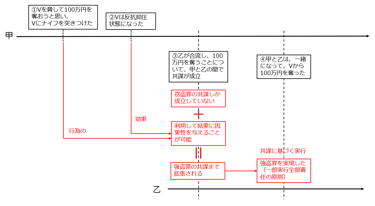 実体法と手続法の交錯 下 事業の効果|連続立体交差事業（連立事業）ポータルサイト Portal