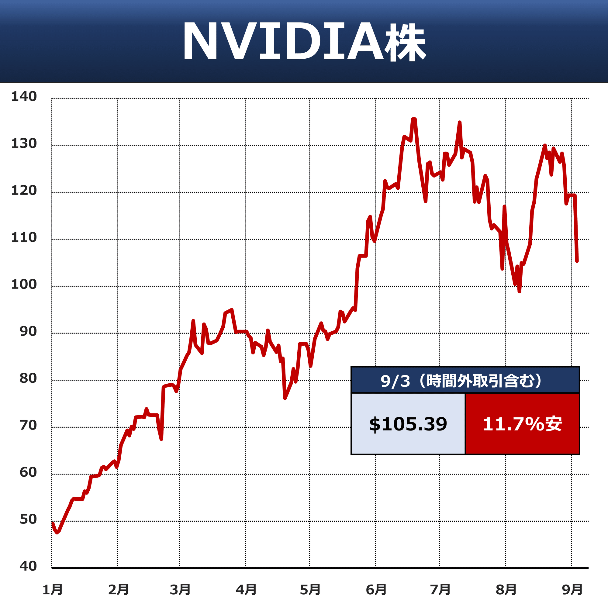 NVIDIA株急落 反トラスト法（独占禁止）巡る報道｜後藤達也