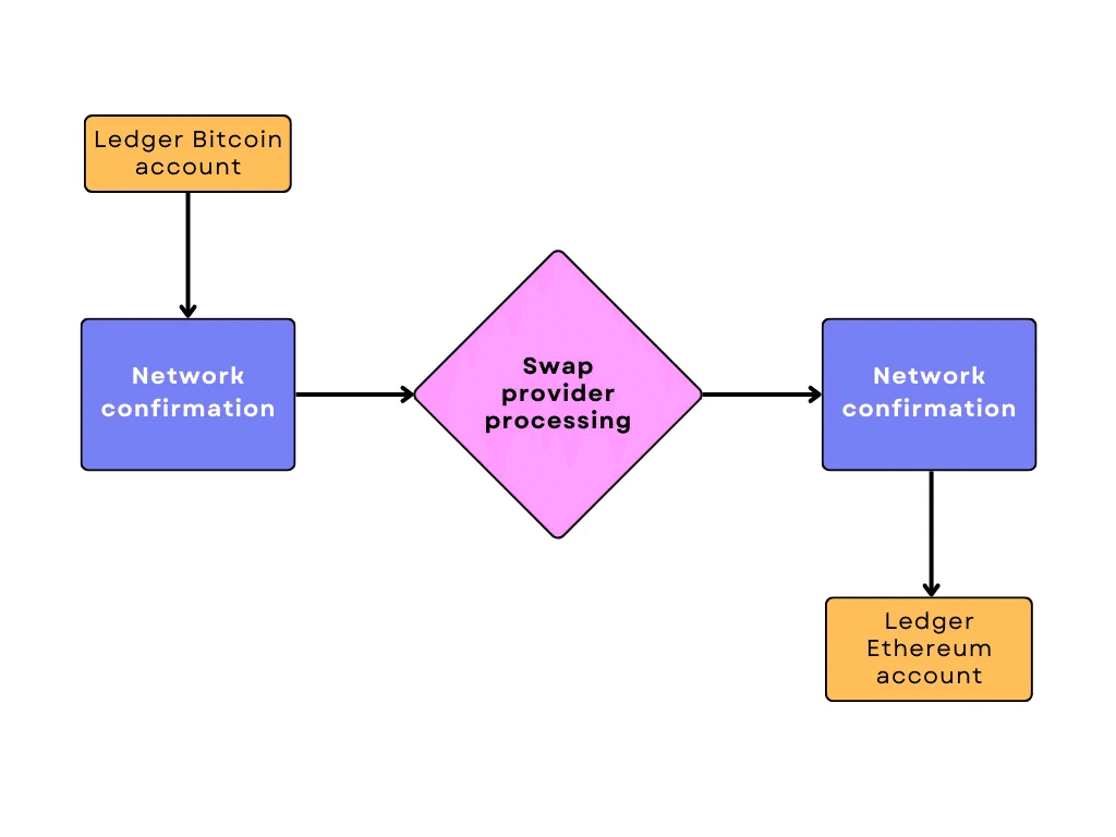CHANGELLYで暗号資産をスワップ｜ledger