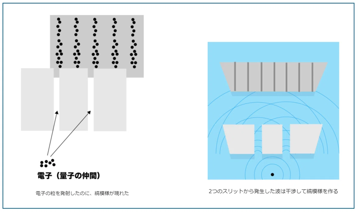 2重スリット実験では、量子の粒を発射すると、2本線ではなく、本来波が干渉して作られるはずの縞模様が現れる。