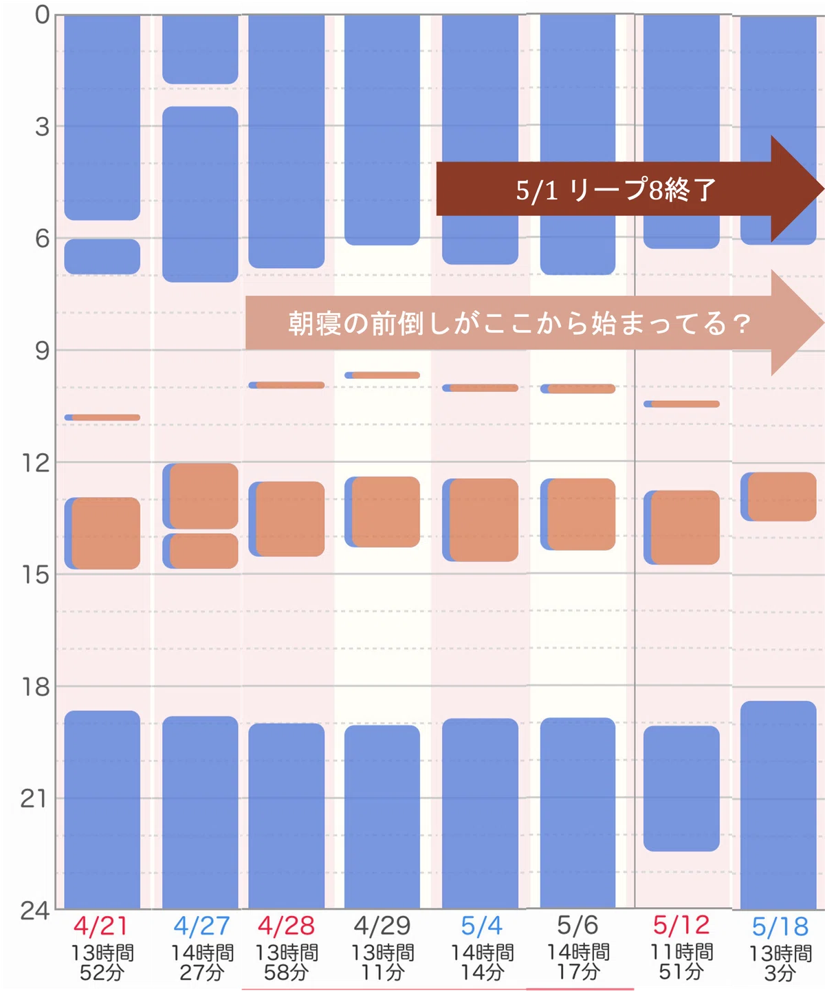 [Gina Ford Method] 1 Year Old, Transitioning from 9-12m Schedule to 12 ...