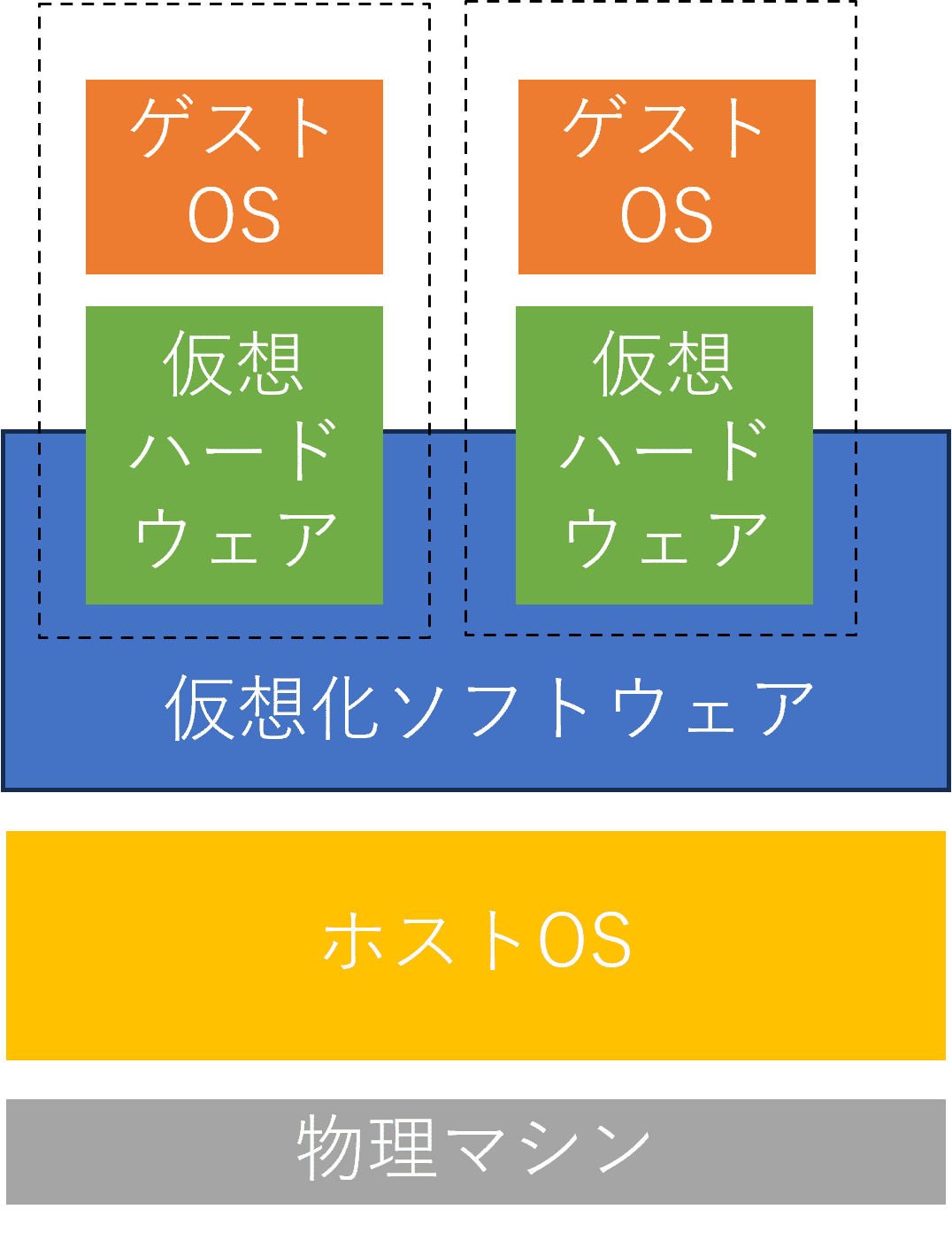 コンピュータの仮想化~ドラゴンボールで理解できちゃう~｜まつけん