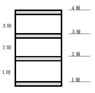 建物の層