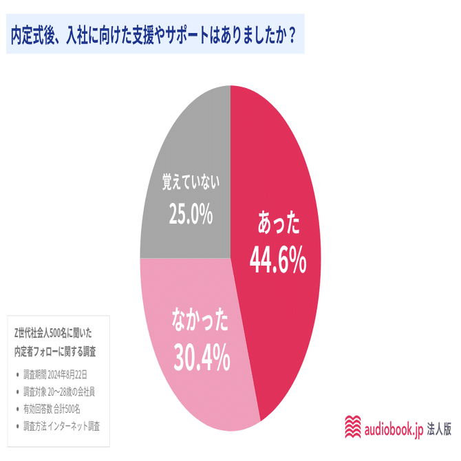 Z世代の89%が“内定者フォロー”を支持！ 一方で興味に合わない内容