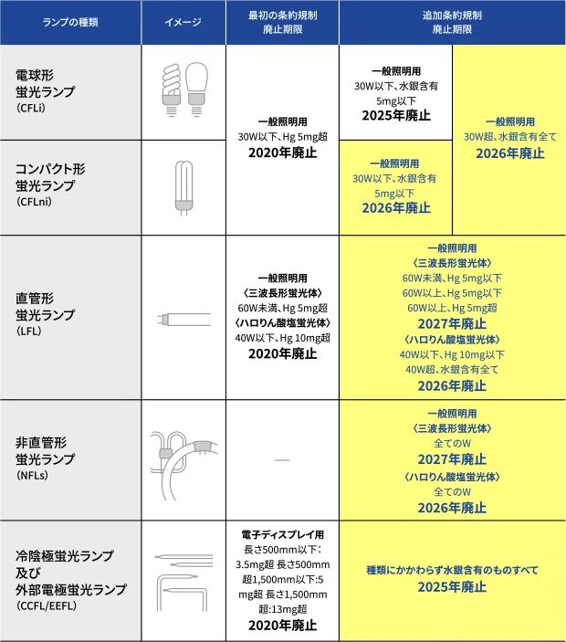 蛍光灯が使えなくなる？蛍光灯の2027年問題とは。｜福西電機｜広報課
