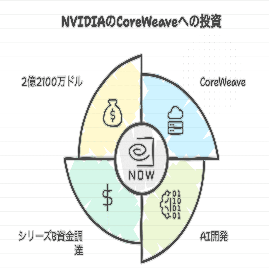 NVIDIAの投資戦略と主要出資先企業｜Kawamura Akihiro