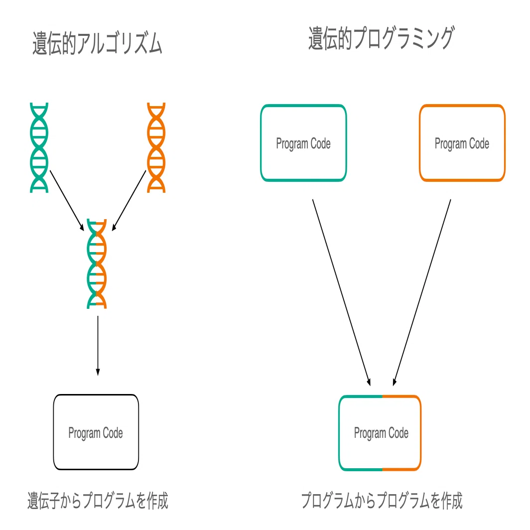 進化的プログラミング超入門 108行でわかる / ど素人のLisp入門#1｜shi3z