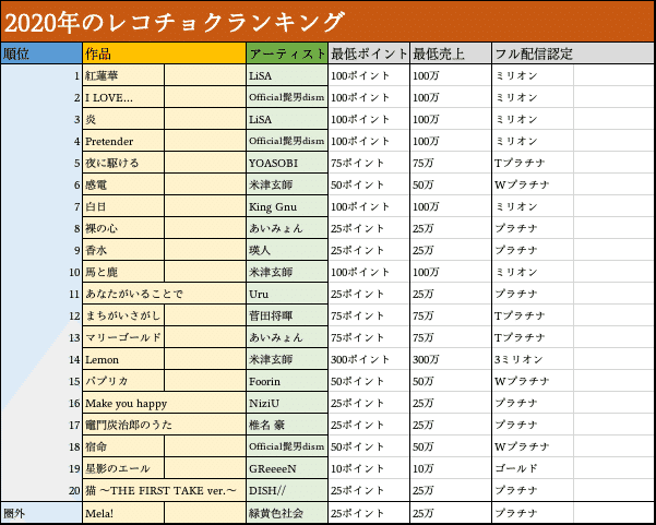 邦楽史]2018~23年のレコチョク年間売上ランキングと認定数、他の