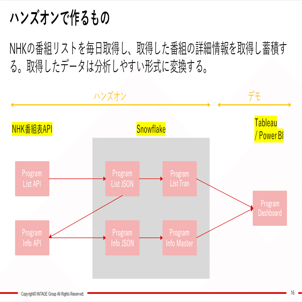 知っている」から「触ったことがある」へ！TROCCOハンズオン開催レポート｜インテージテクノスフィア