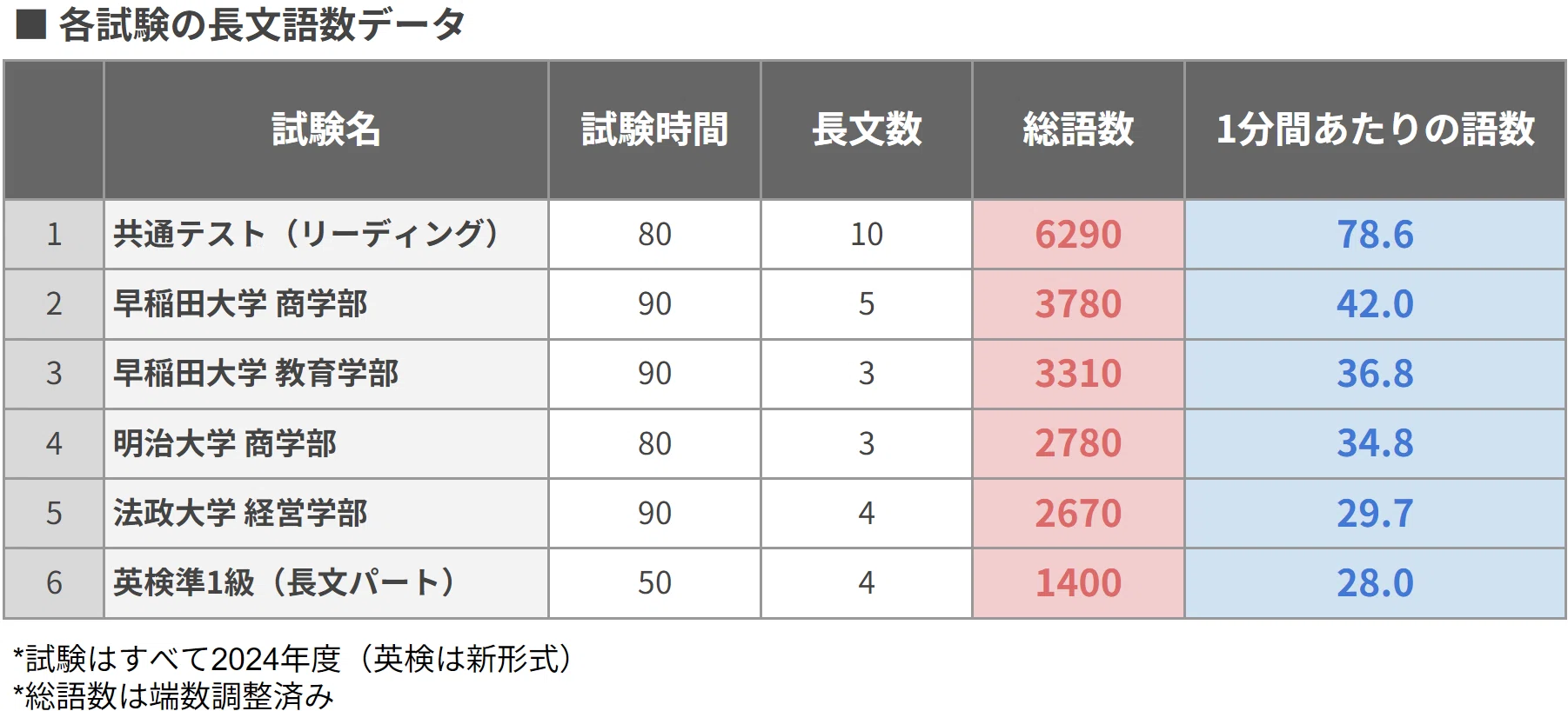 早稲田合格へのロードマップ【STEP4：早稲田の英語の攻略法】｜早慶