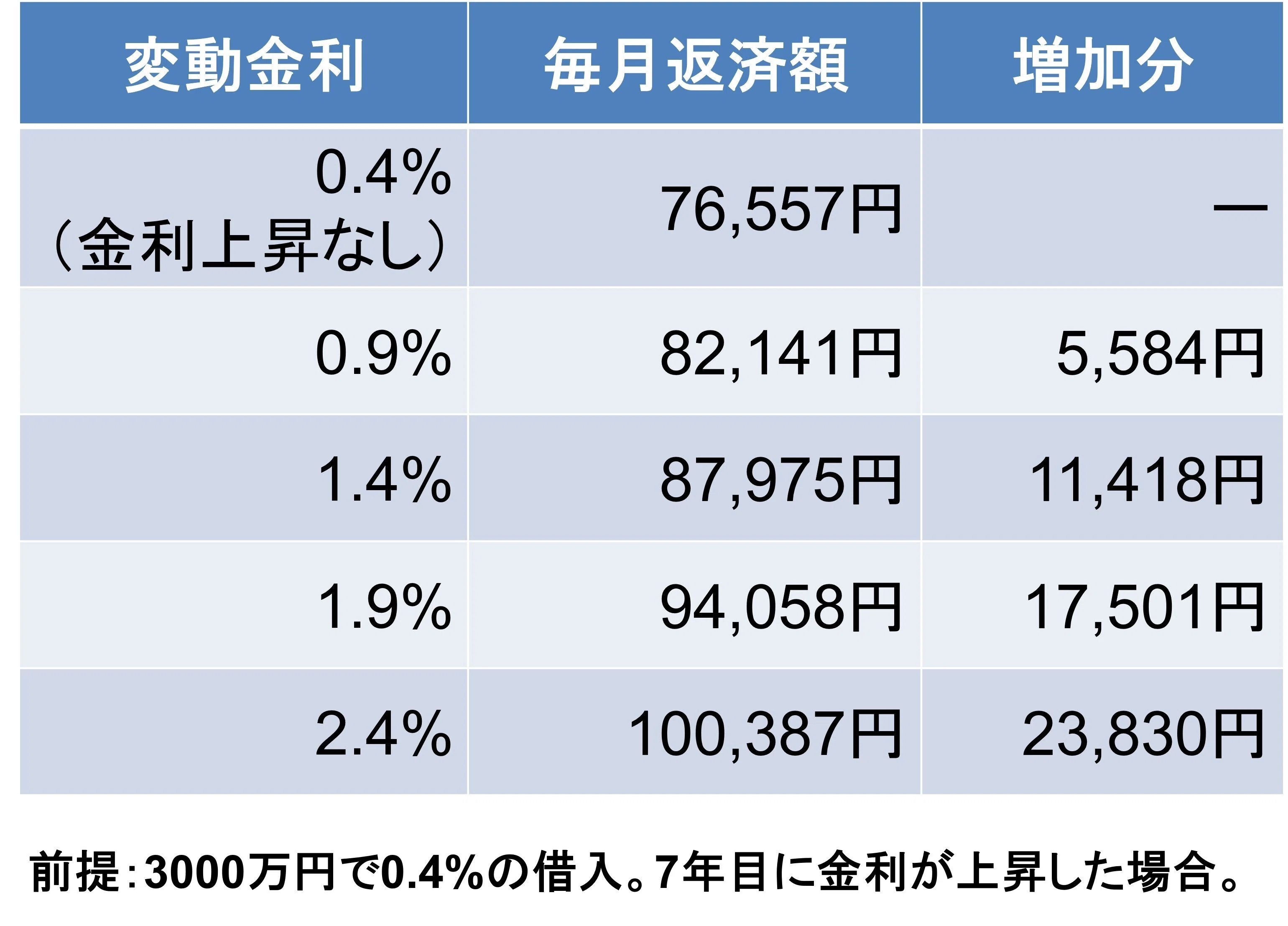変動金利ユーザー必見！「短プラ」「基準金利」「5年125％ルール」を