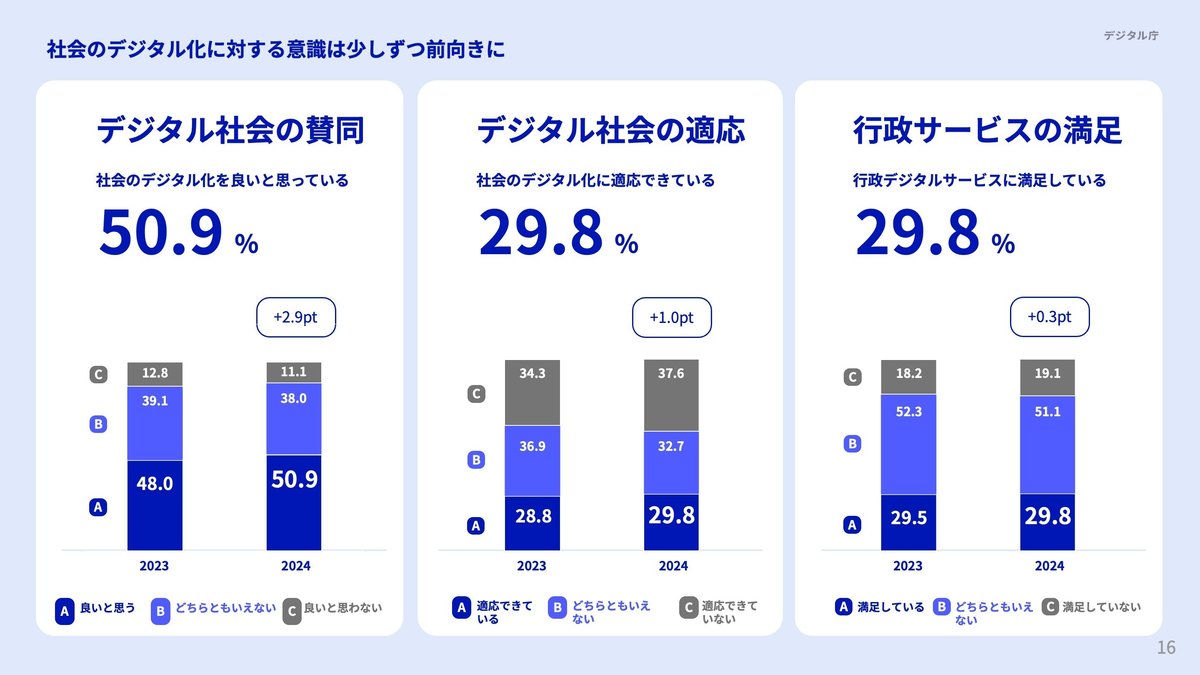 行政デジタルサービスの満足度調査の説明画像。次の調査結果を記載している。
「社会のデジタル化を良いと思っている」の回答は2023年48.0％、2024年50.9％。「どちらともいえない」の回答は2023年39.1％、2024年38.0％。「良いと思わない」の回答は2023年12.8％、11.1％。「社会のデジタル化に適応できている」の回答は2023年28.8％、2024年29.8％。「どちらともいえない」の回答は2023年36.9％、2024年32.7％。「良いと思わない」の回答は2023年34.3％、37.6％。「行政デジタルサービスに満足している」の回答は2023年29.5％、2024年29.8％。「どちらともいえない」の回答は2023年52.3％、2024年51.1％。「良いと思わない」の回答は2023年18.2％、19.1％。