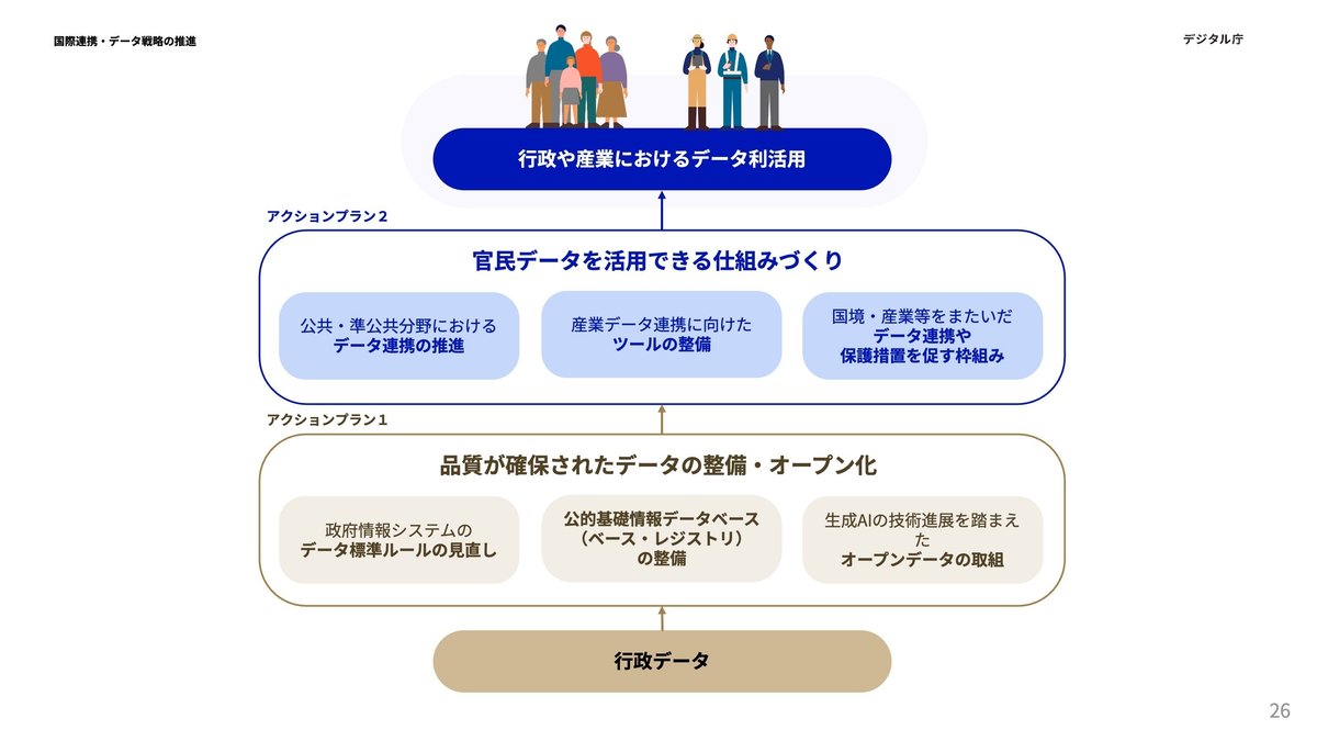 行政や産業におけるデータ利活用を進めるうえでのアクションプランの説明画像。行政データをアクションプラン1として品質が確保されたデータの整備・オープン化を行う。具体的には、政府情報システムのデータ標準ルールの見直し、公的基礎情報データ（ベース・レジストリ）の整備、生成AIの技術進展を踏まえたオープンデータの取組である。アクションプラン2として官民データを活用できる仕組みづくりを行う。具体的には公共・準公共分野におけるデータ連携の促進、産業データ連携に向けたツールの整備、国境・産業等をまたいだデータ連携や保護処置を促す取組みである。