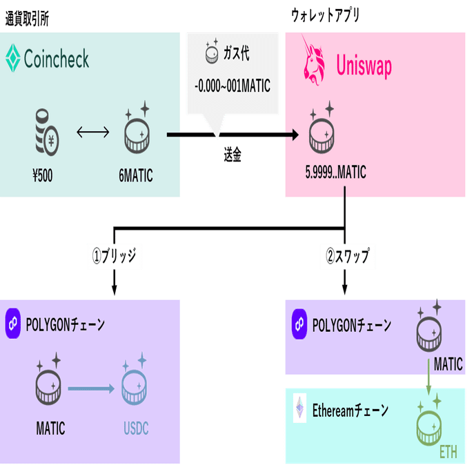 ブロックチェーン初心者が実際に暗号資産（仮想通貨）&NFT買ってみた｜DAIJOBU株式会社