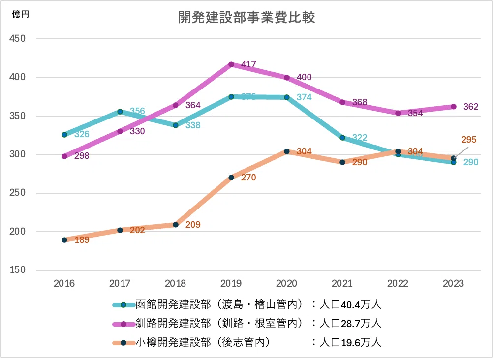 公共事業予算について考える｜向山 じゅん | むこじゅん