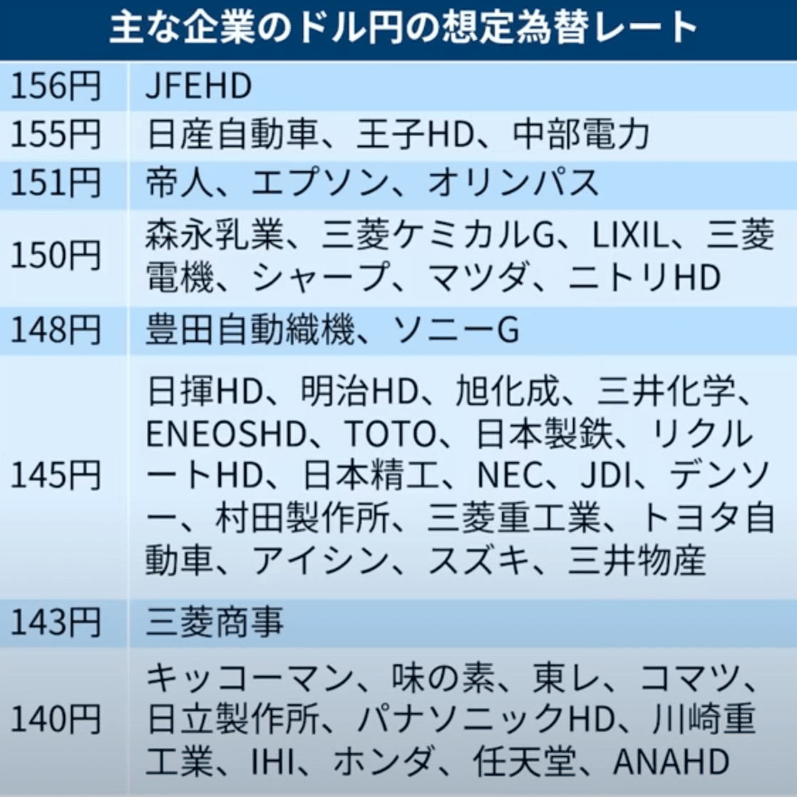 日産の想定為替レートが強気すぎる件について｜Nagayama