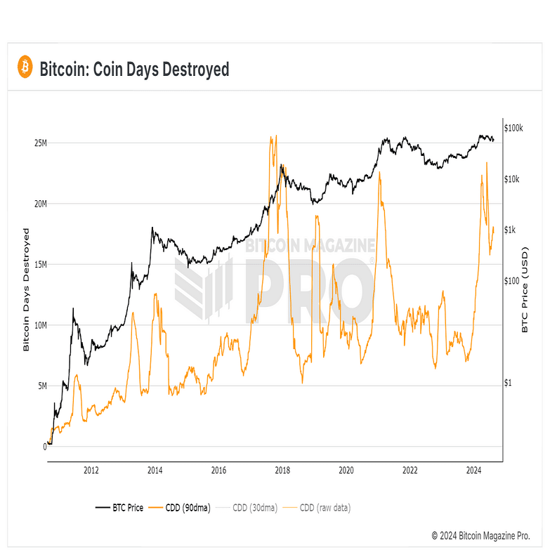 ビットコインのCDD。1つの恐ろしいチャート。ビットコインの強気市場は終わりか?（Bitcoin Coin Days Destroyed. One  scary chart. Is Bitcoin bul｜終活の準備