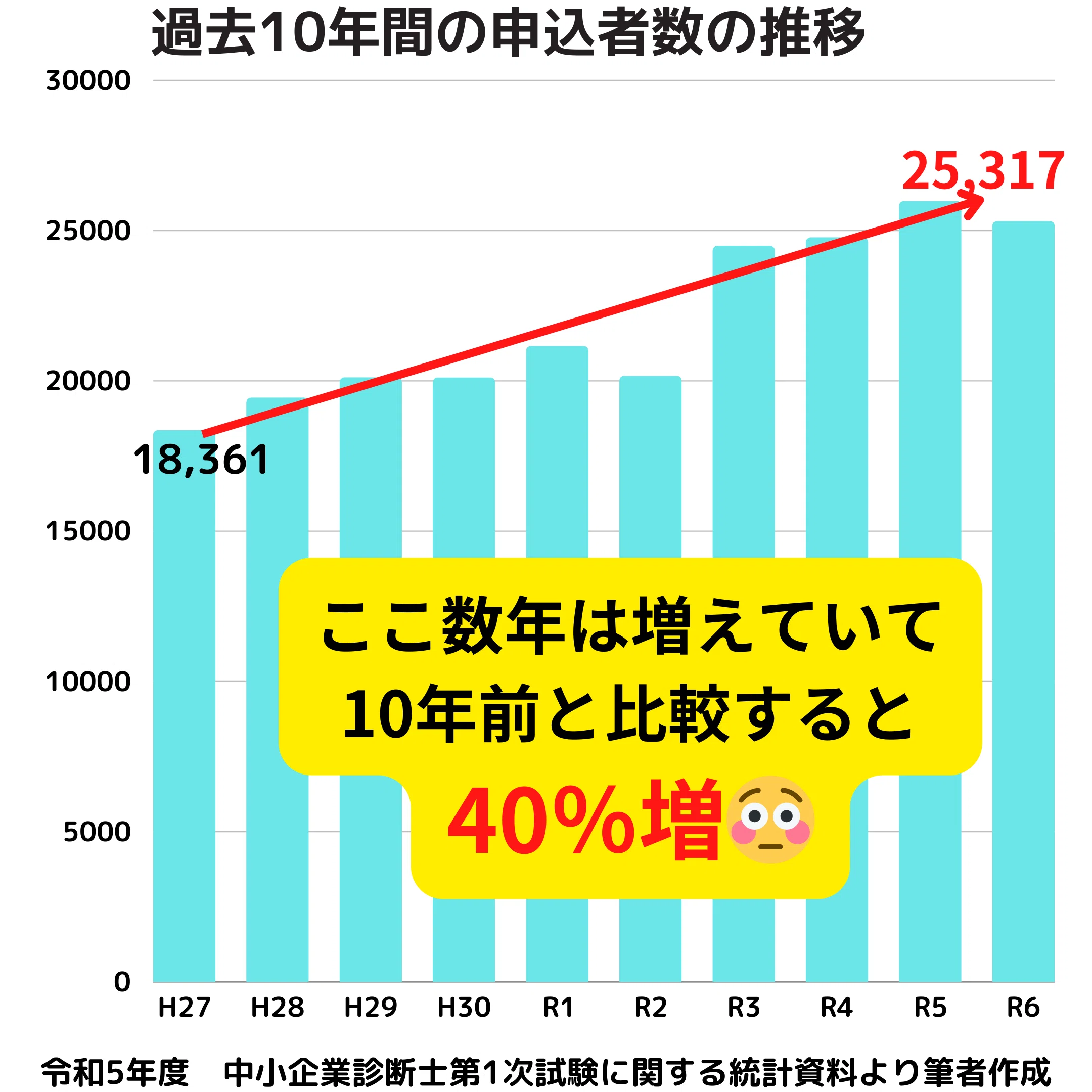 今年(R６年度)の中小企業診断士一次試験の結果と１０年間の比較｜仲田