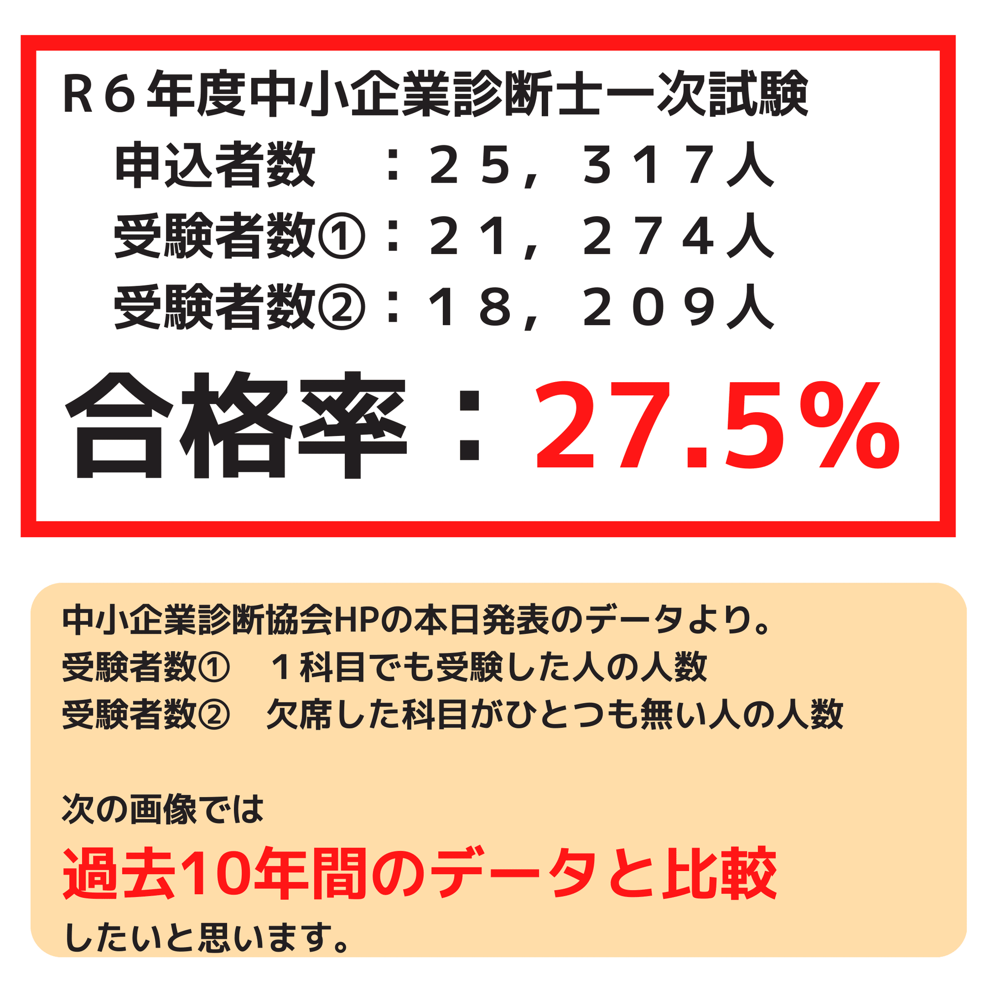 今年(R6年度)の中小企業診断士一次試験の結果と10年間の比較｜仲田