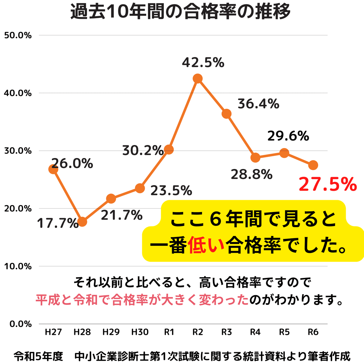 今年(R6年度)の中小企業診断士一次試験の結果と10年間の比較