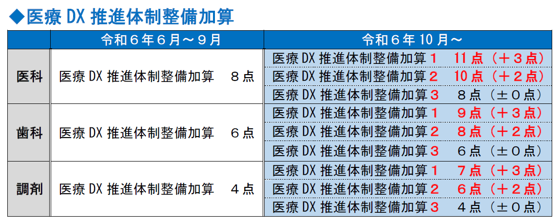 10月からの医療DX推進体制整備加算の見直しで疑義解釈――医療情報