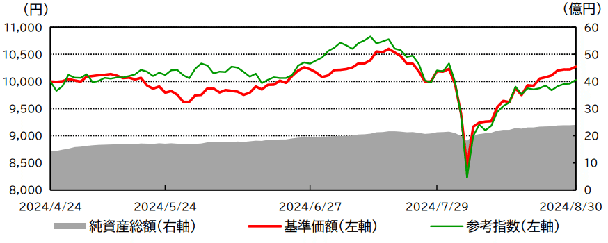 なかの日本成長ファンド 9月マンスリーレポート①（2024年8月末