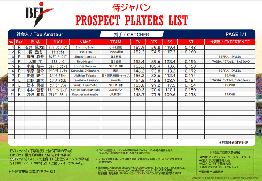 ブラストモーション、バットスピードから見るか？パワーから見るか