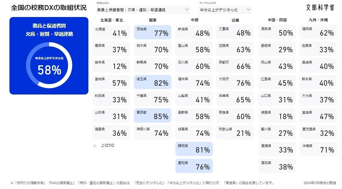 校務DX】令和5年 全国の校務DXの取組状況 ー校務DXが進まぬ背景