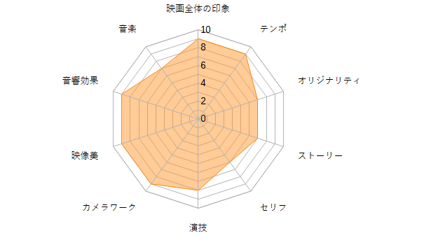 映画の点数のグラフ