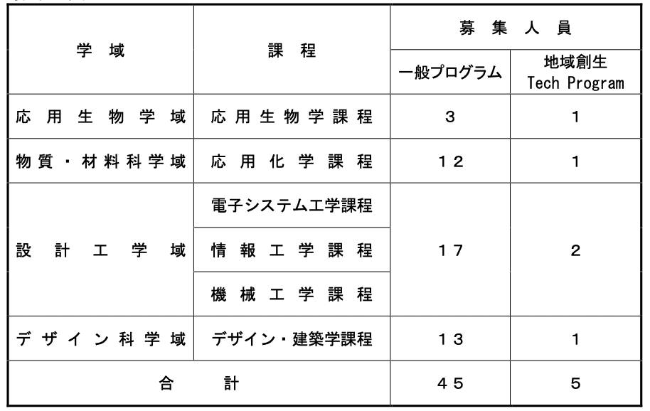 2025年度 最新】京都工芸繊維大学工芸科学部の編入試験を徹底