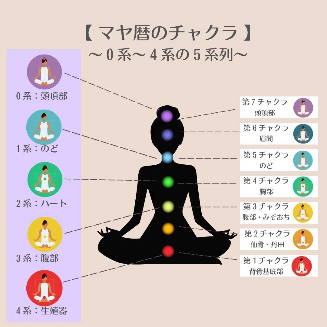 マヤ暦での5系列のチャクラについて|ヨコ(YOHKO)