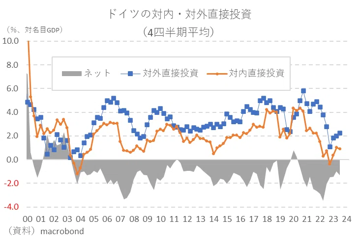 ドイツの産業空洞化～日本の二の舞はあるのか？～｜唐鎌大輔(みずほ