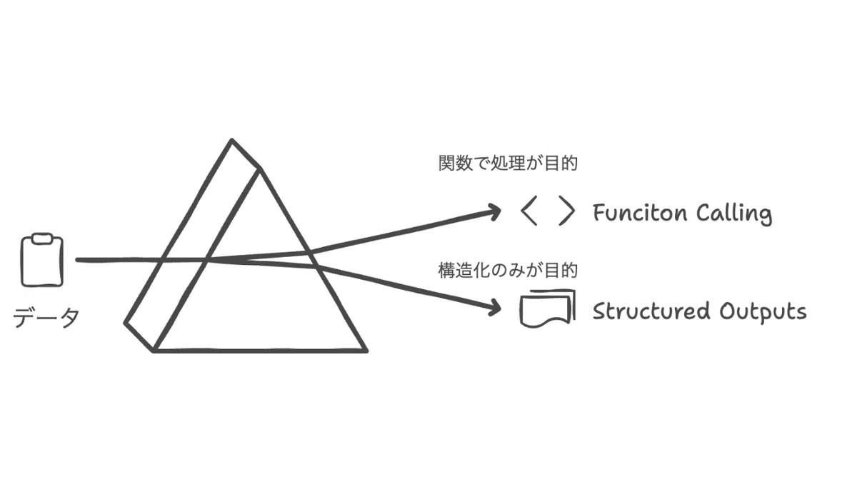 [API開発の効率化へ]OpenAIのStructured Outputsで出力管理をもっと簡単に｜Masaland
