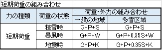 短期荷重の組合せ