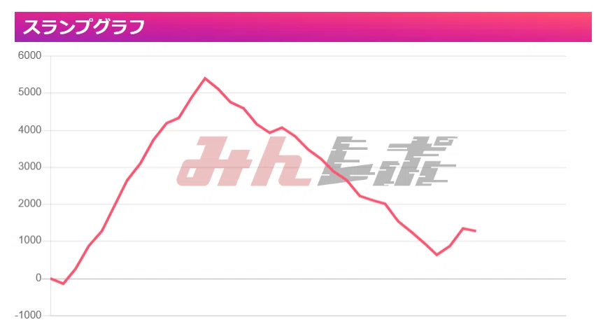 スマスロ L炎炎ノ消防隊 設定4or設定6確定台(推定設定4) 後ヅモ半日