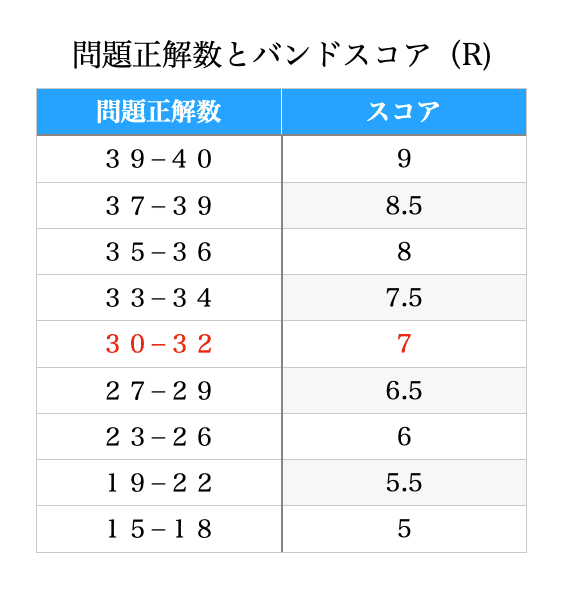 中身/使い方】IELTS 14 Academic Student's Book with Answers