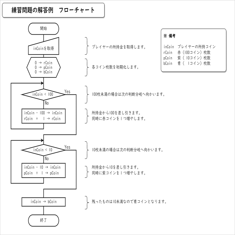 アルゴリズムからコード化してみよう！｜つけらっとゲームス