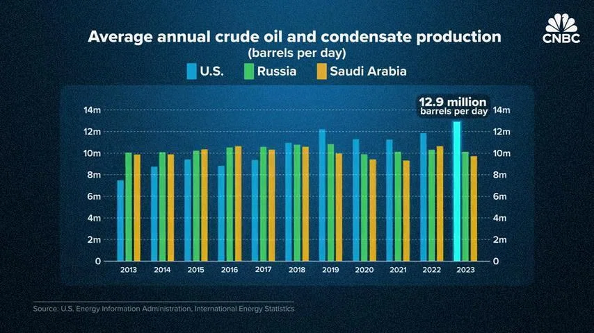 世界最大の産油国となった米国の苦悩と再生可能エネルギーへの移行｜だ