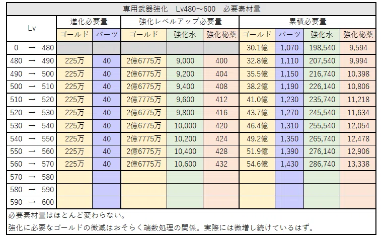 メメントモリ】装備強化 素材必要量｜ワーズ