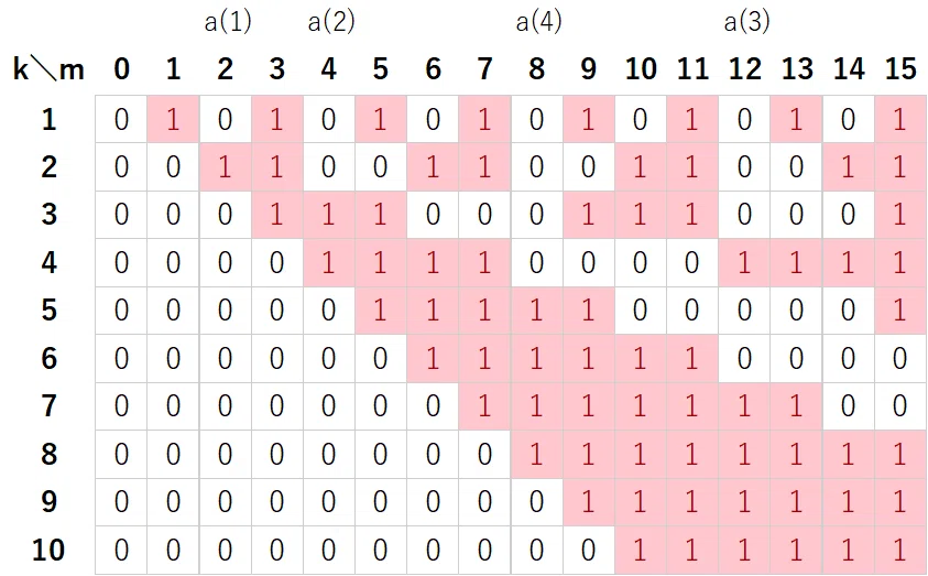 謎の0-1行列と派生数列について｜nazratt