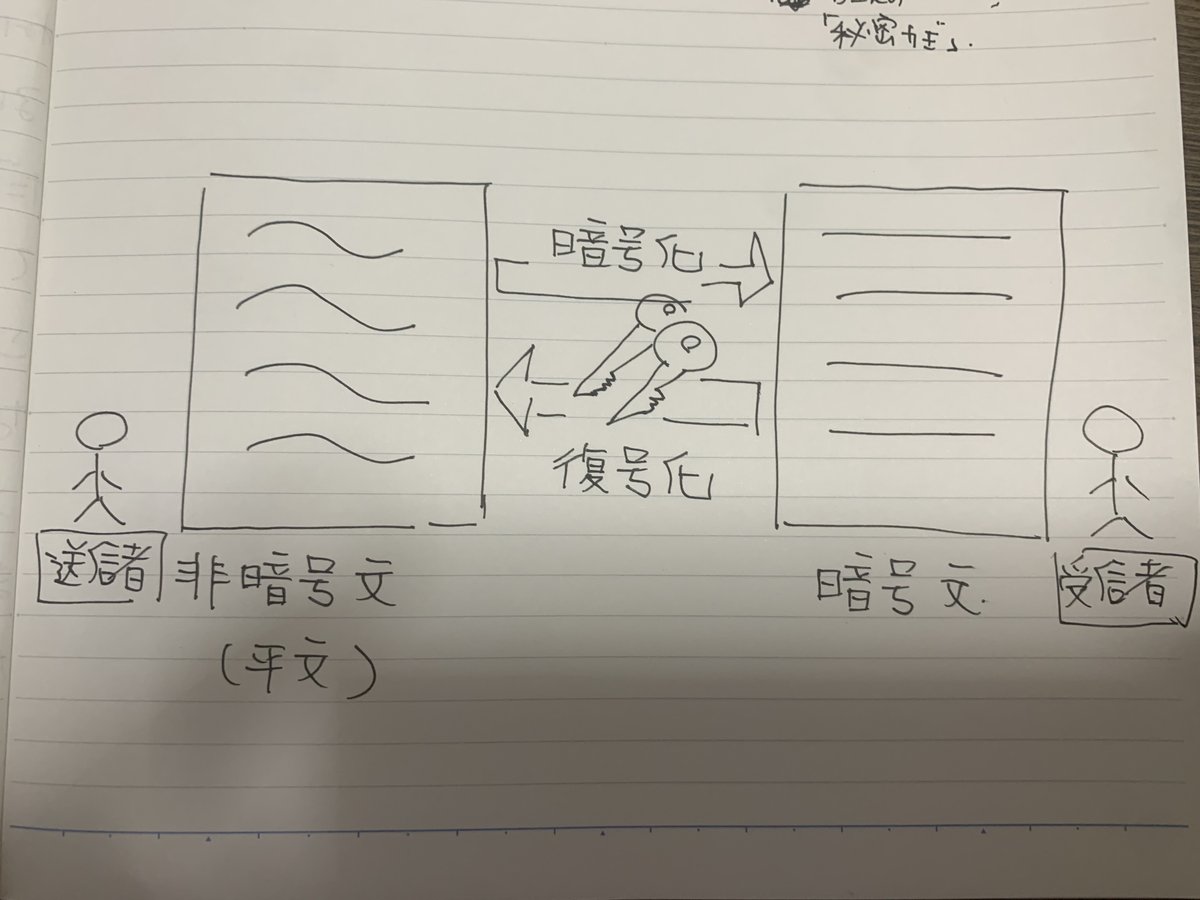 すぐに使える暗号化技術について｜mikantaro