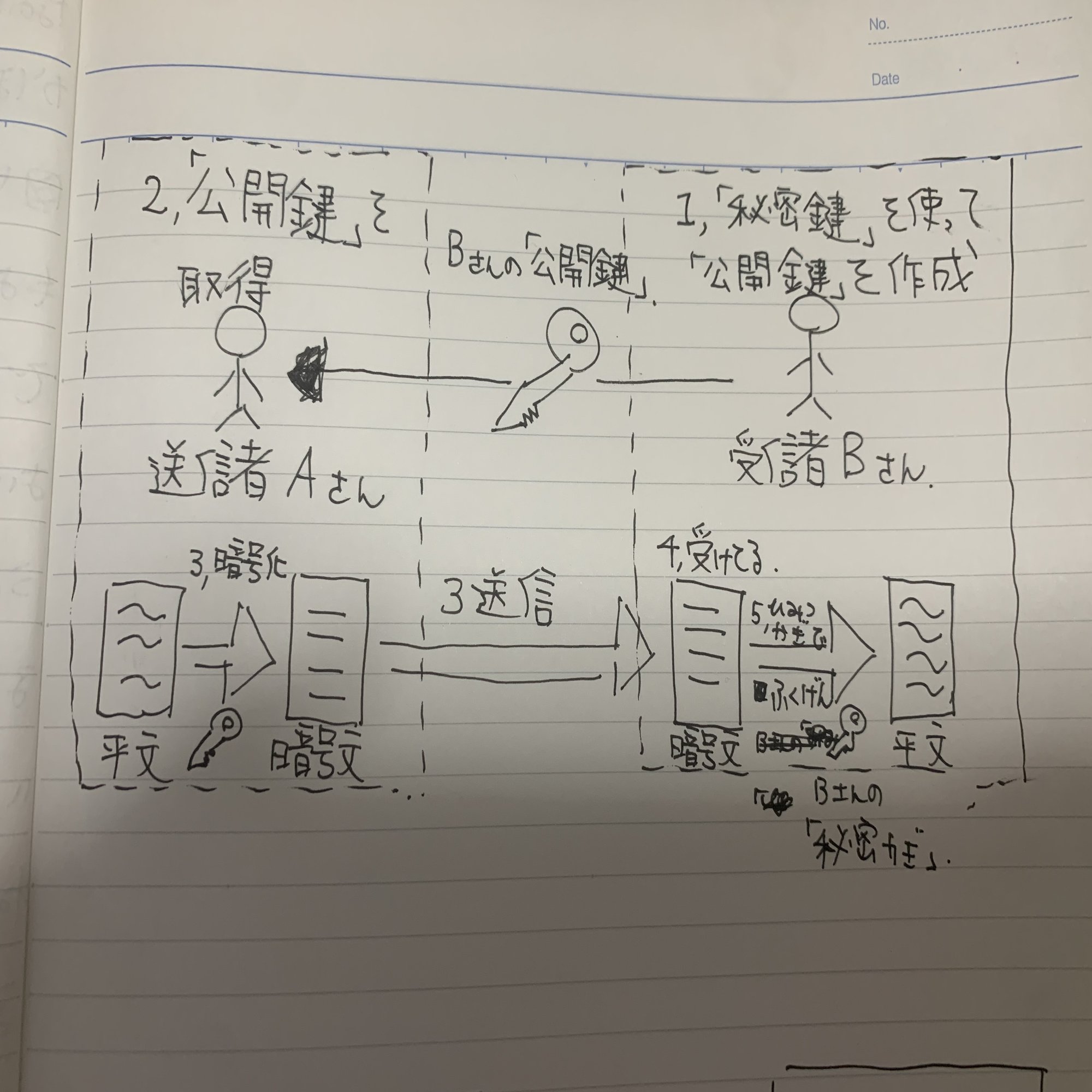 すぐに使える暗号化技術について｜mikantaro