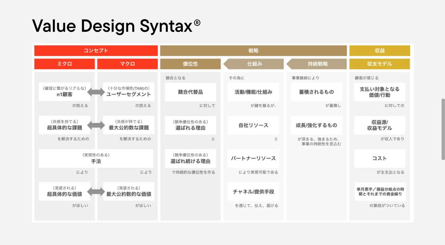新規事業開発を高速化・活性化させる事業構想フレームワーク「バリュー