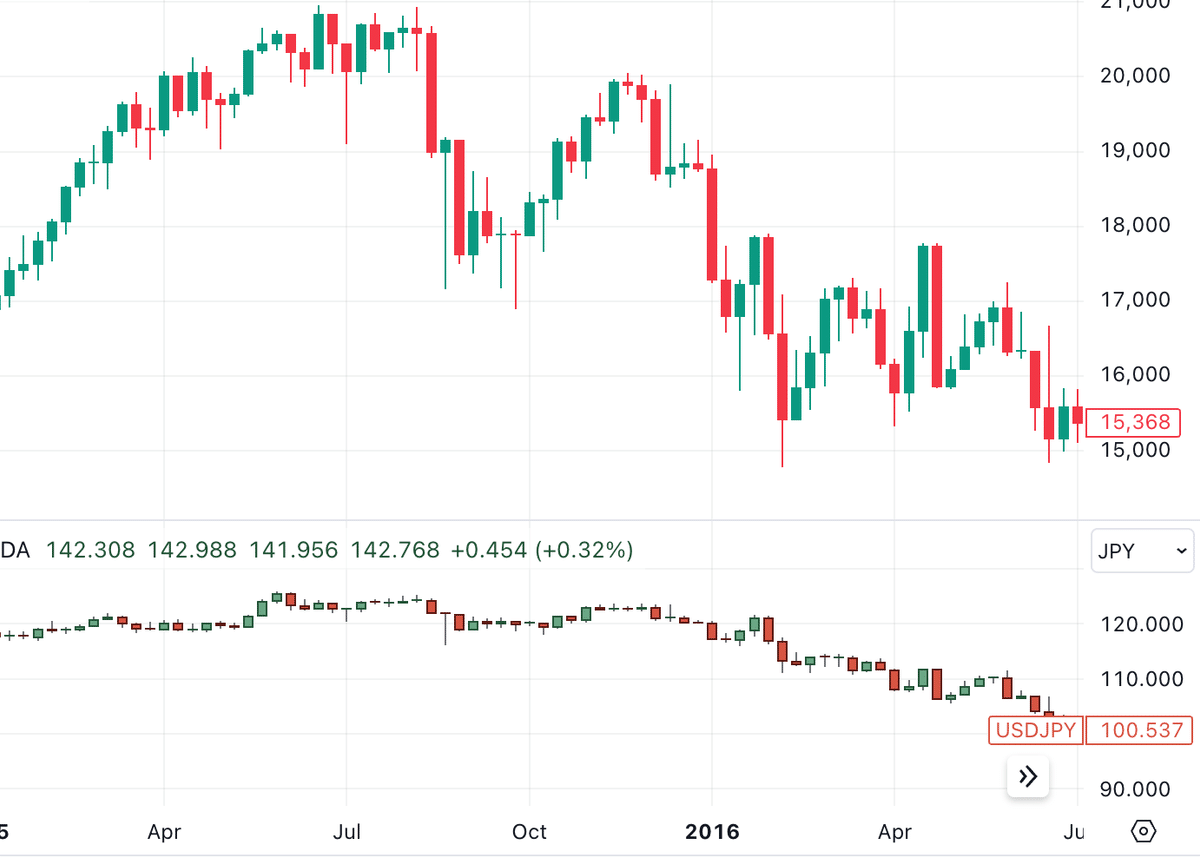 チャイナショック時のチャートから今後の日経を占う｜ぷにぷにファンドマネージャー